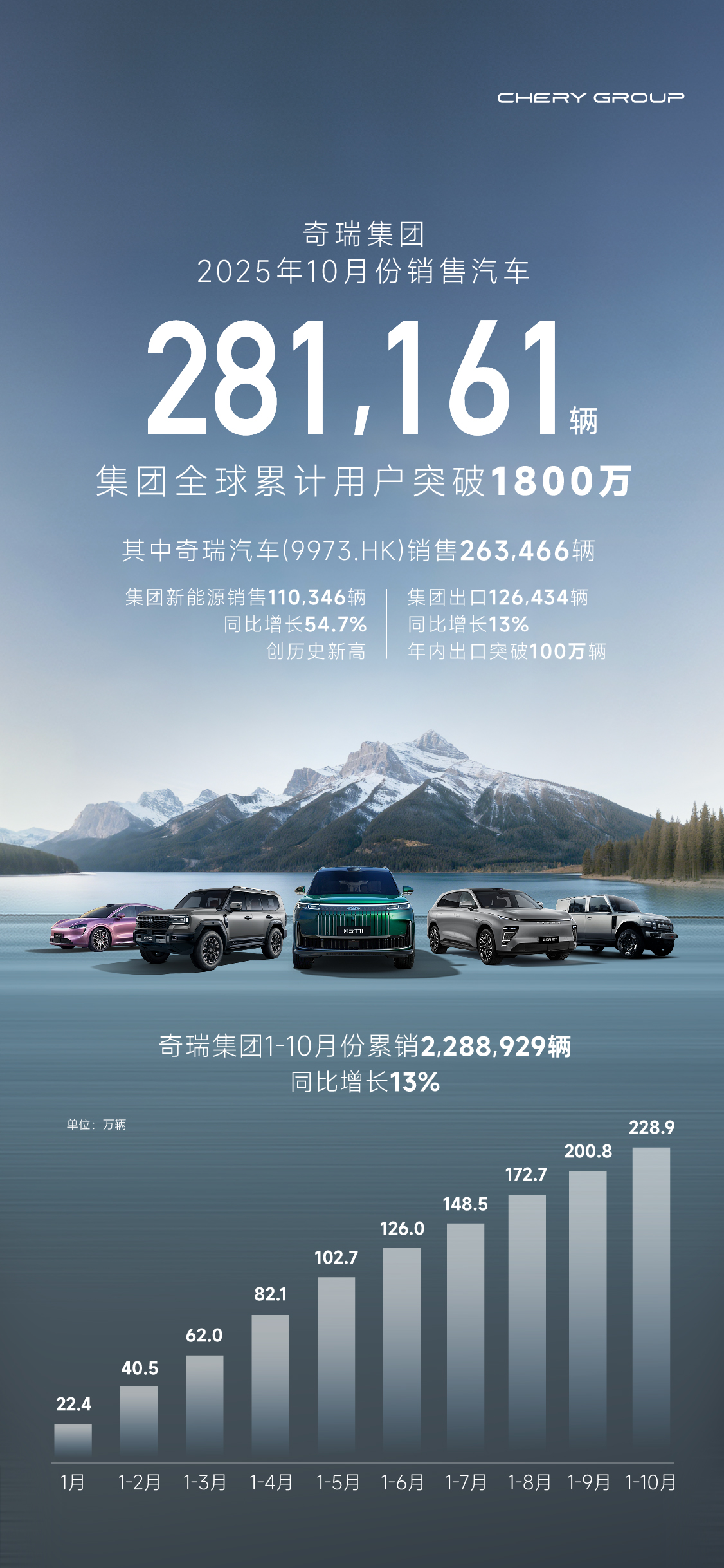 奇瑞集团10月销量28.1万辆，全球累计用户突破1800万