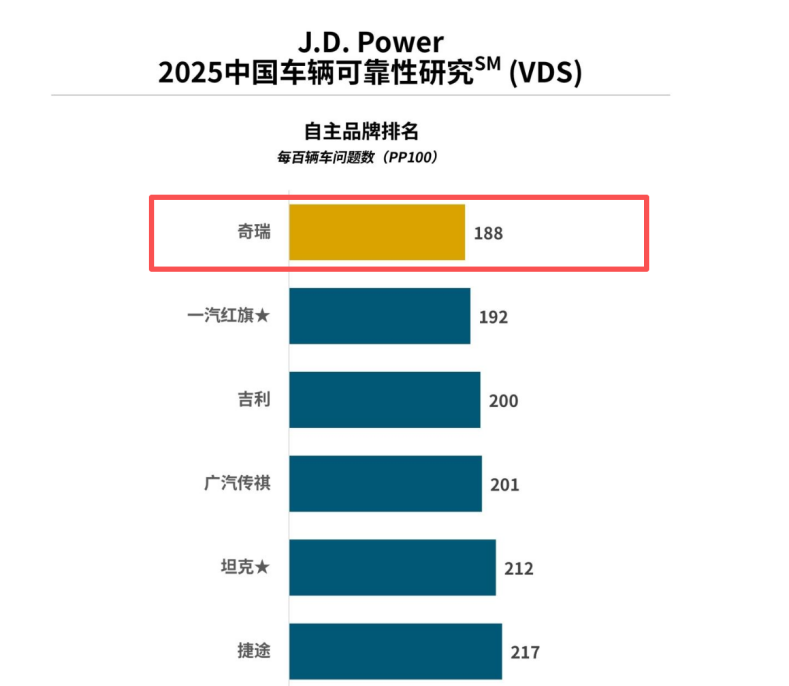 奇瑞集团10月销量28.1万辆，全球累计用户突破1800万