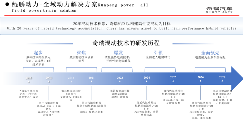 奇瑞集团：混动技术再进阶
