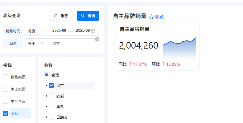 比亚迪拉开20万辆差距，奇瑞、银河稳居前三丨2025年9月乘用车自主品牌销量榜
