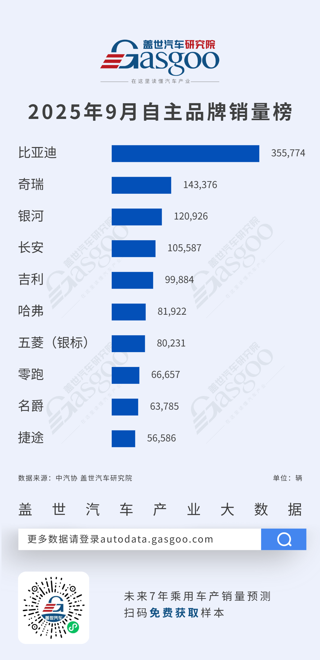 比亚迪拉开20万辆差距，奇瑞、银河稳居前三丨2025年9月乘用车自主品牌销量榜