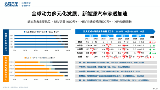 长安汽车：智能化全域动力解决方案