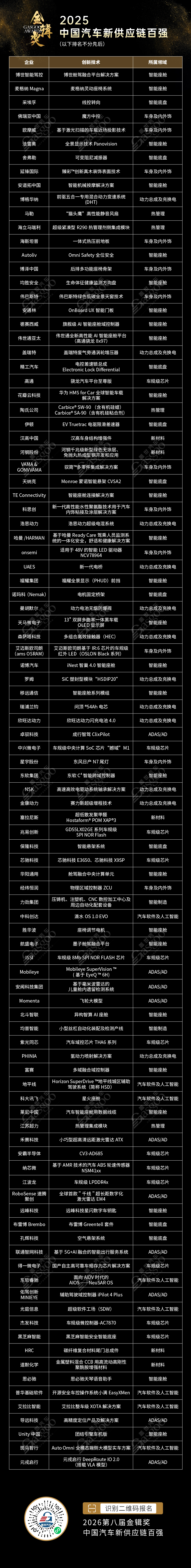 智能化“竞速赛”，供应链创新驶入“快车道”｜2025金辑奖中国汽车新供应链百强榜