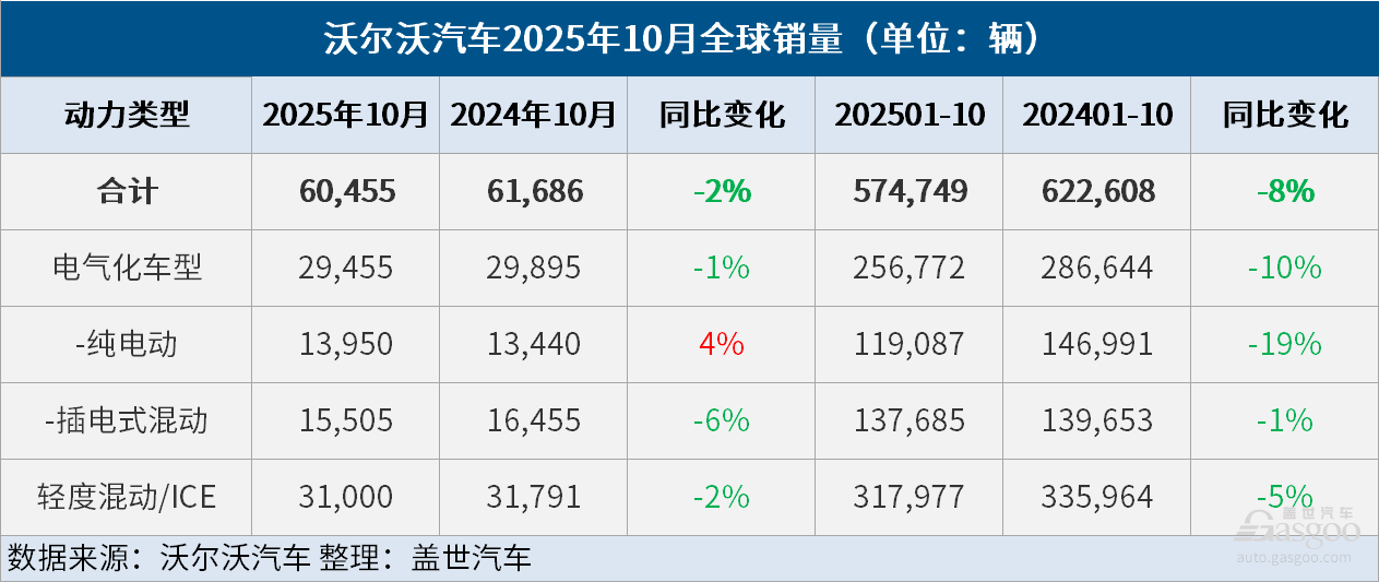 沃尔沃汽车10月全球销量同比微降2%，电气化车型销量同比微降1%