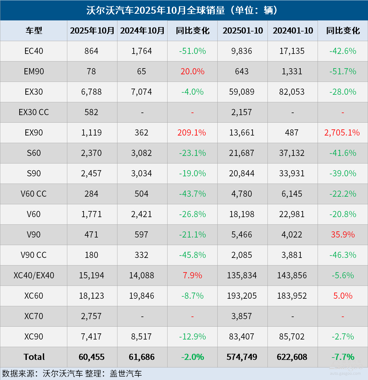 沃尔沃汽车10月全球销量同比微降2%，电气化车型销量同比微降1%