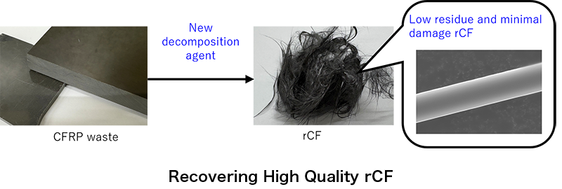 东丽公司开发出可保持碳纤维强度和表面质量的回收技术