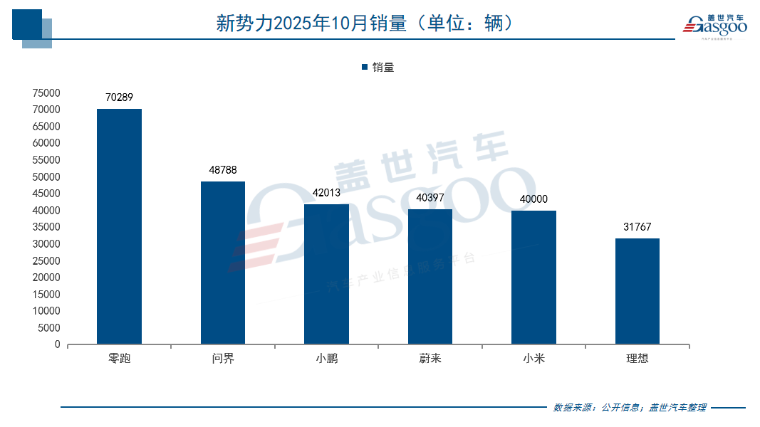10月新势力销量战报:零跑首破7万蝉联销冠，银河单月狂卖12.7万，方程豹暴增415%