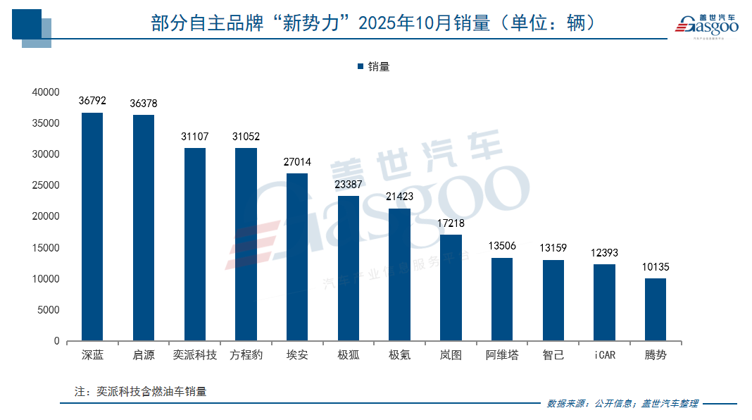 10月新势力销量战报:零跑首破7万蝉联销冠，银河单月狂卖12.7万，方程豹暴增415%