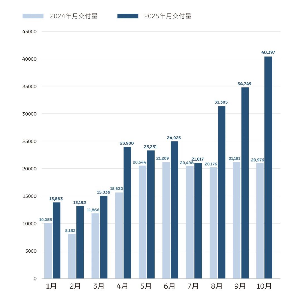 10月新势力销量战报:零跑首破7万蝉联销冠，银河单月狂卖12.7万，方程豹暴增415%