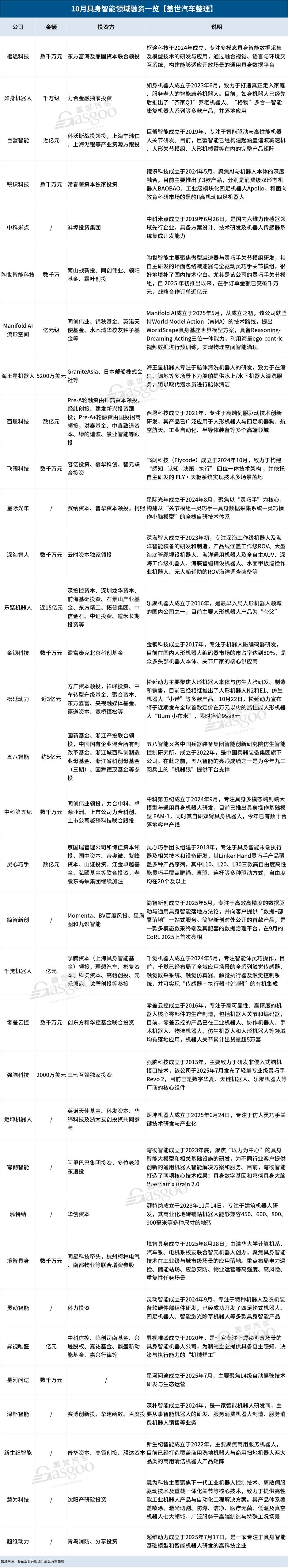 具身智能机器人10月融资：33起融资狂飙，头部玩家单笔吸金15亿