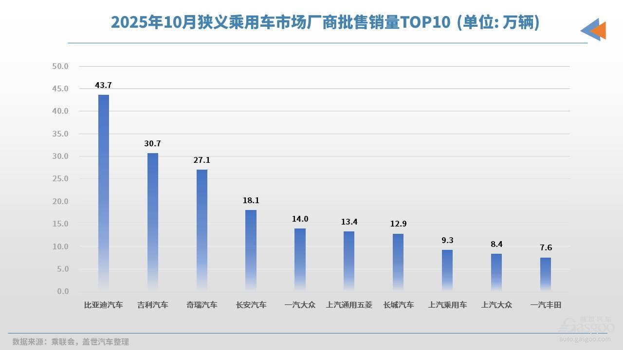 10月车企销量TOP10：谁能拿到未来“船票”？