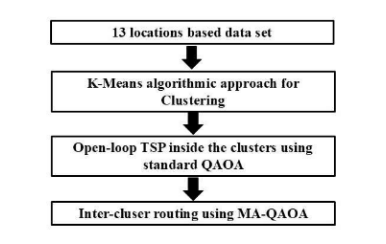 研究人员发明新量子优化方法 解决13个地点车辆路径问题