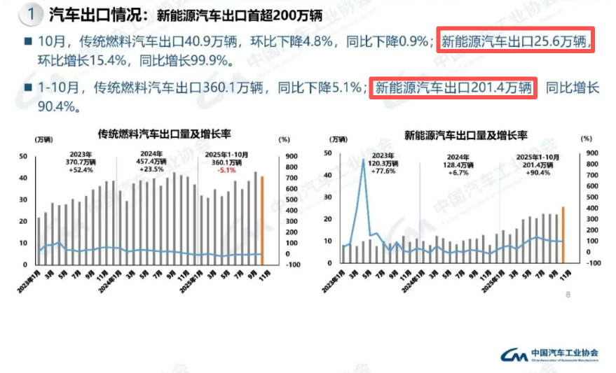 我国新能源汽车出口前10月突破200万辆