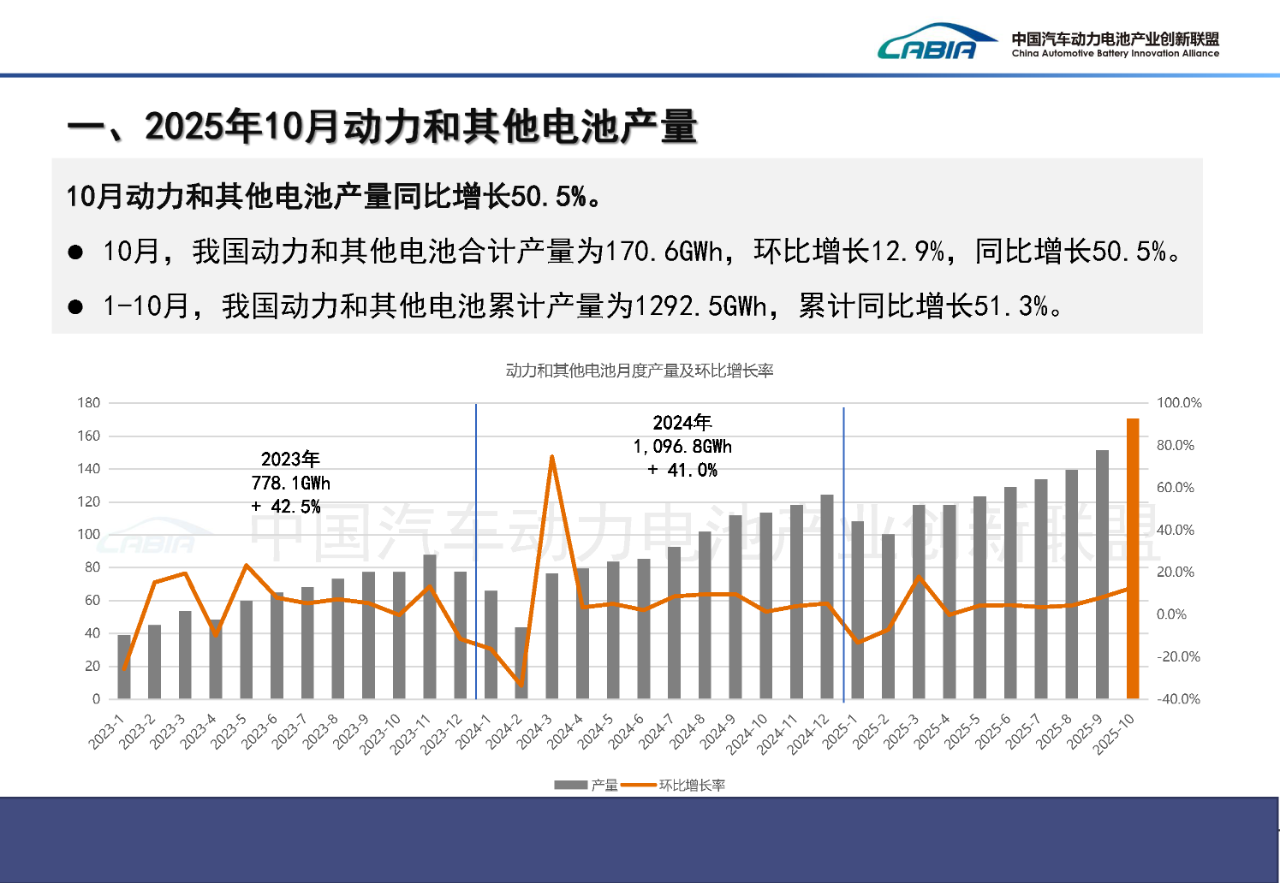 1-10月动力电池装车量高速增长，但格局分化加剧