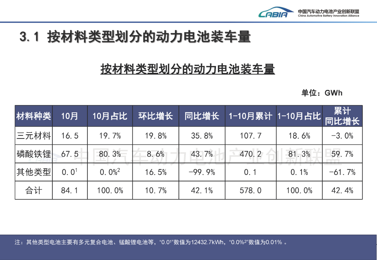 1-10月动力电池装车量高速增长，但格局分化加剧