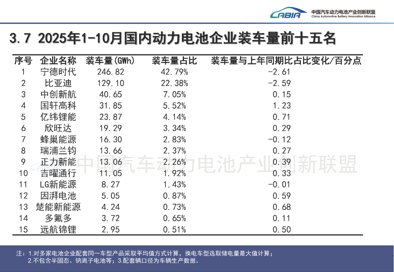1-10月动力电池装车量高速增长，但格局分化加剧