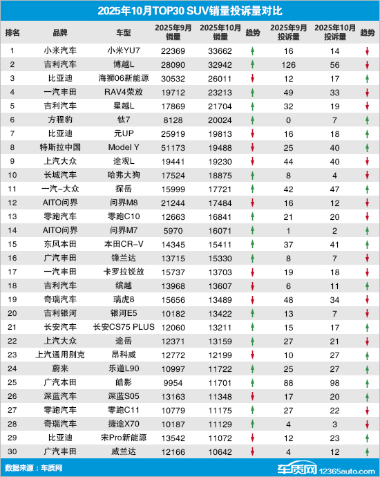 2025年10月TOP30 SUV销量投诉量对应点评