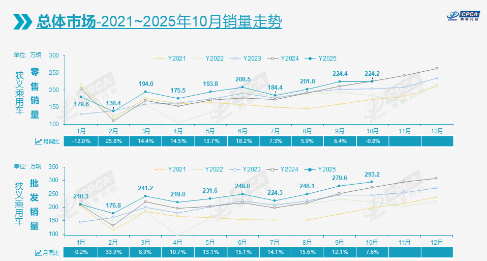 10月车市转跌0.8%，比亚迪吉利稳坐冠亚军