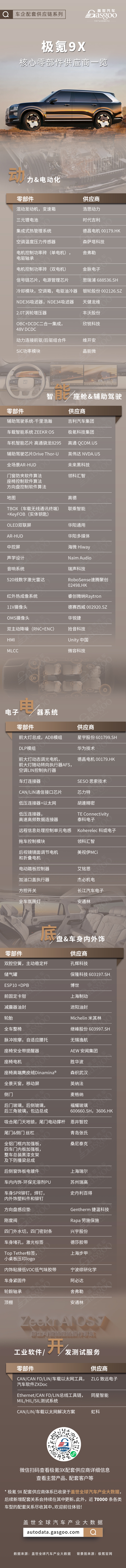 50万级的车不愁卖？极氪9X核心零部件配套供应商一览
