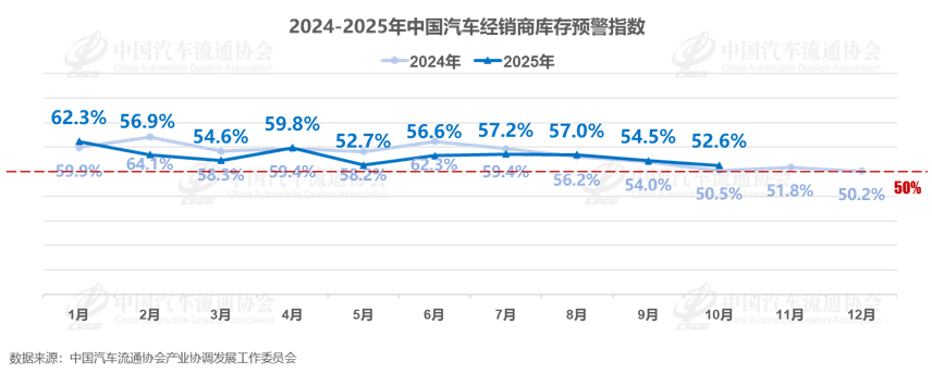 政策倒计时下的汽车市场：10月经销商库存指数透露这几大信号