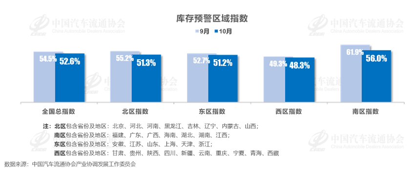 政策倒计时下的汽车市场：10月经销商库存指数透露这几大信号