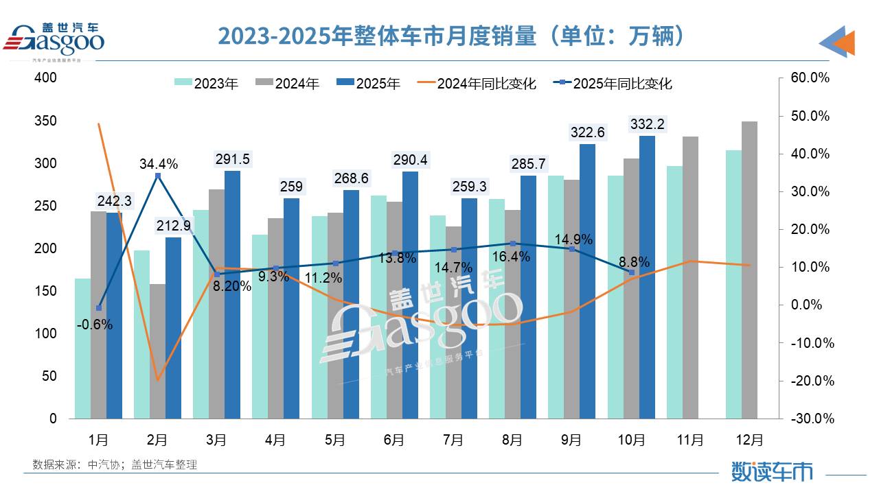 10月车市三大信号：新能源过半、中国品牌占72%、出口破66万