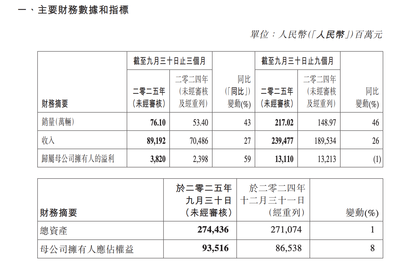 吉利2025年Q3核心净利39.6亿元,同比增长19%