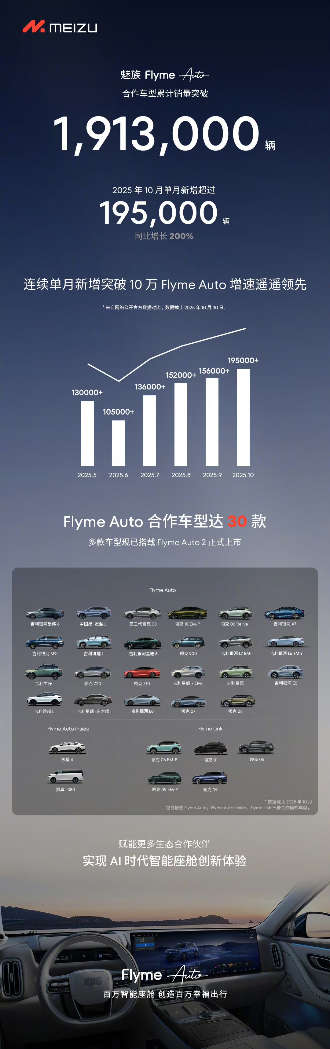 Flyme Auto合作车型10月销量超19.5万辆,同比增长 200%