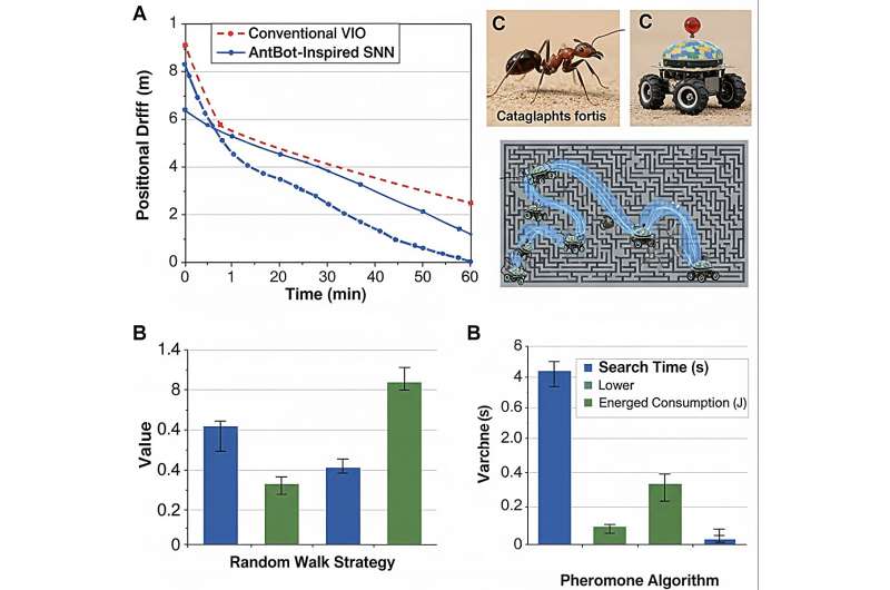 受自然启发 北理工新导航系统帮助机器人无需GPS即可穿越复杂环境