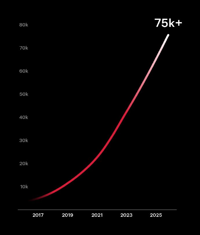 特斯拉全球超级充电桩数量突破75000根