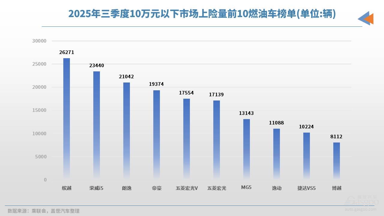 三季度中国人在买什么车？上险量给出了答案