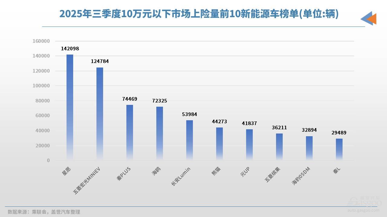三季度中国人在买什么车？上险量给出了答案