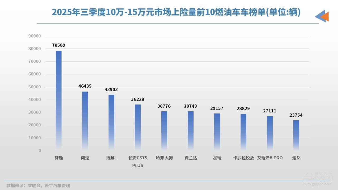 三季度中国人在买什么车？上险量给出了答案