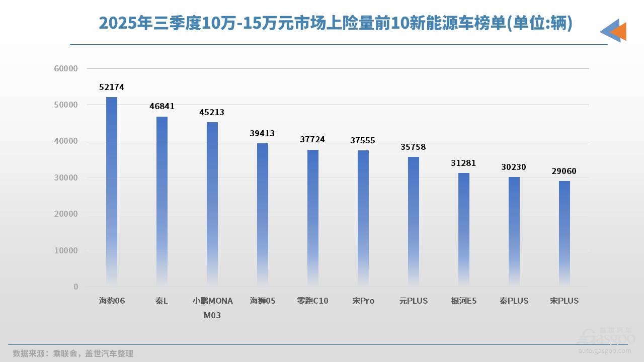 三季度中国人在买什么车？上险量给出了答案