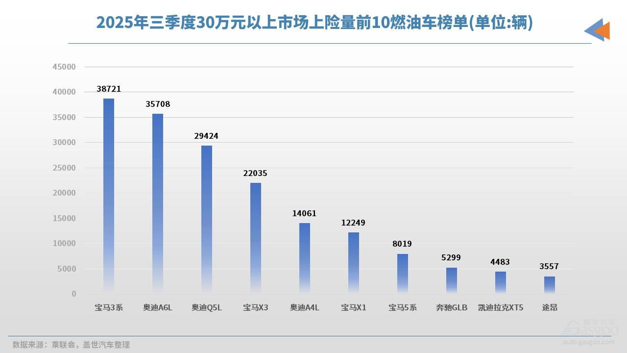 三季度中国人在买什么车？上险量给出了答案