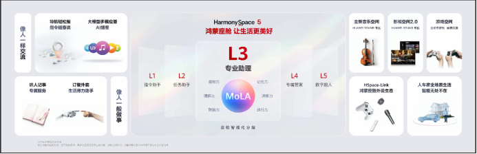 华为宣布鸿蒙座舱率先进入L3专业助理阶段