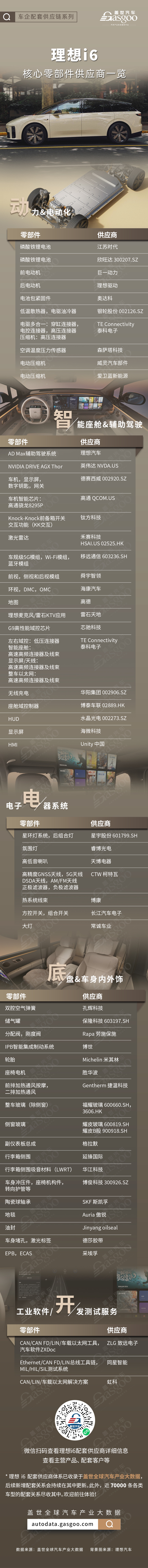 凭何扛起理想纯电转型大旗？理想i6核心零部件配套供应商一览