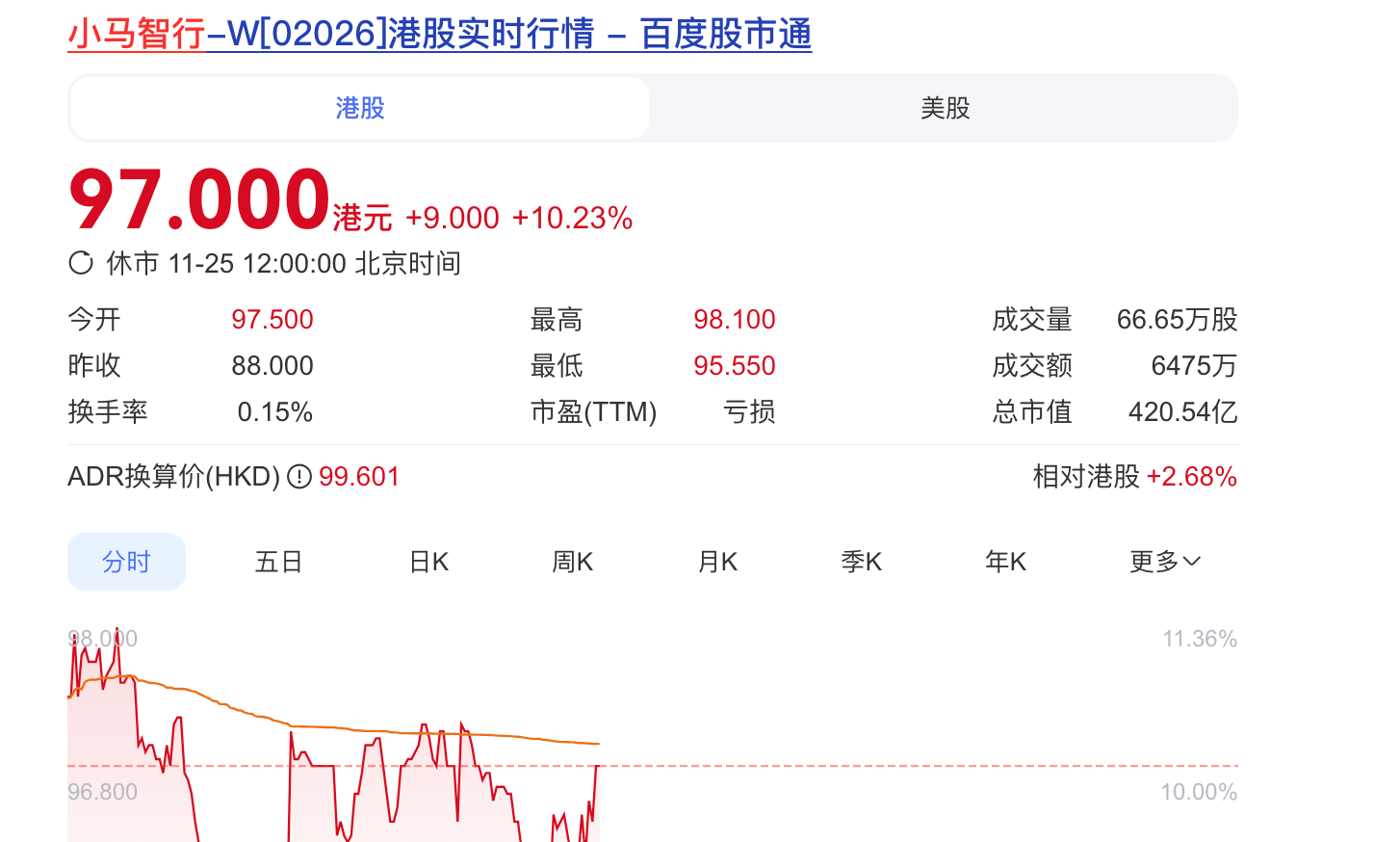 小马智行大涨10%,与阳光出行达成合作