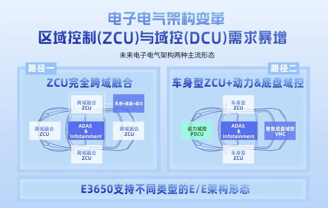 芯驰科技E3650量产落地、E3620开启送样，高端车规MCU迎来本土突破新周期