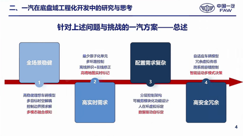 一汽研发总院：知识数据双驱动的智能底盘横纵垂一体化控制开发