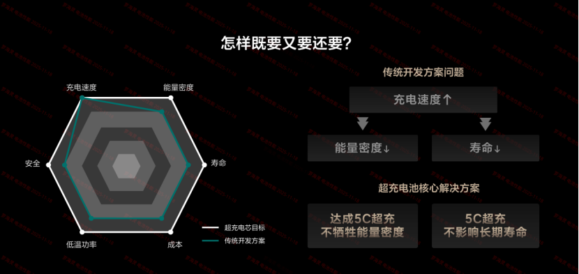 理想汽车：电池及5C超充技术
