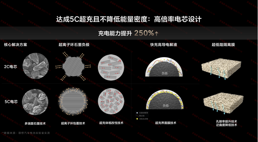 理想汽车：电池及5C超充技术