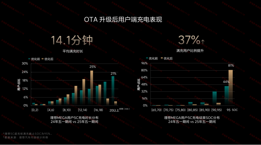 理想汽车：电池及5C超充技术