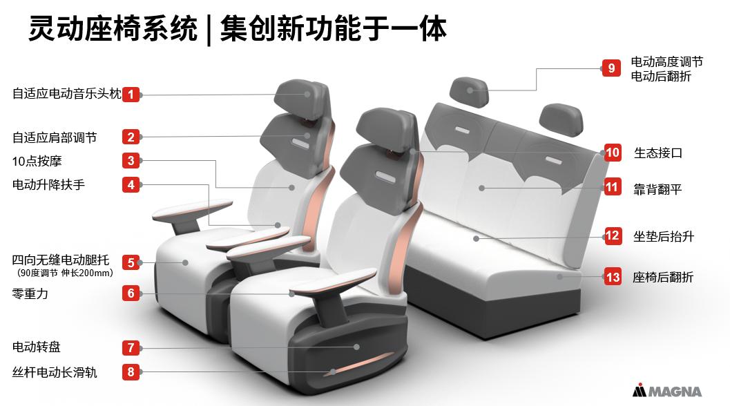 汽车座椅，如何“灵动”？