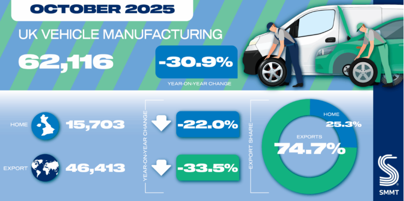 英国10月乘用车和商用车产量同比下降30.9%