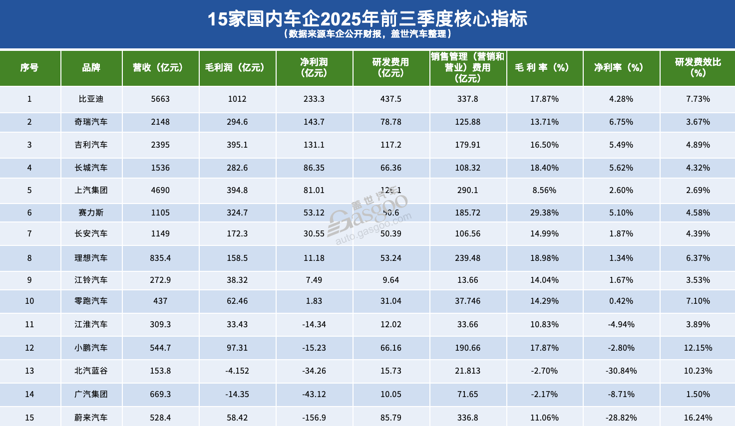 车企三季报：营收撑住了，利润还是没扛住