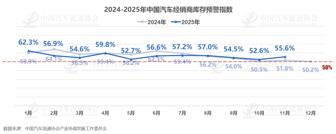 11月汽车经销商库存预警指数达55.6%，行业景气度回落