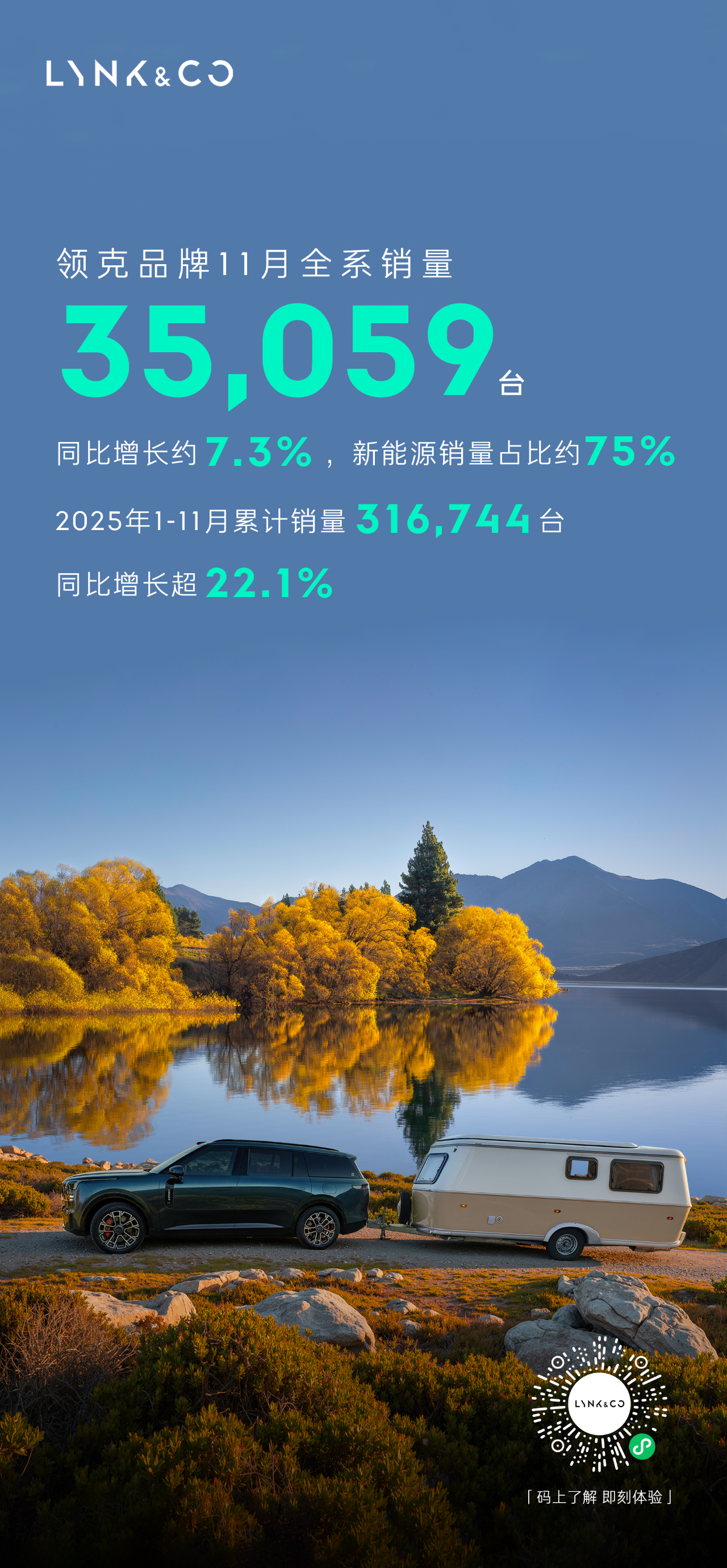 领克11月销量突破3.5万，新能源占比75%