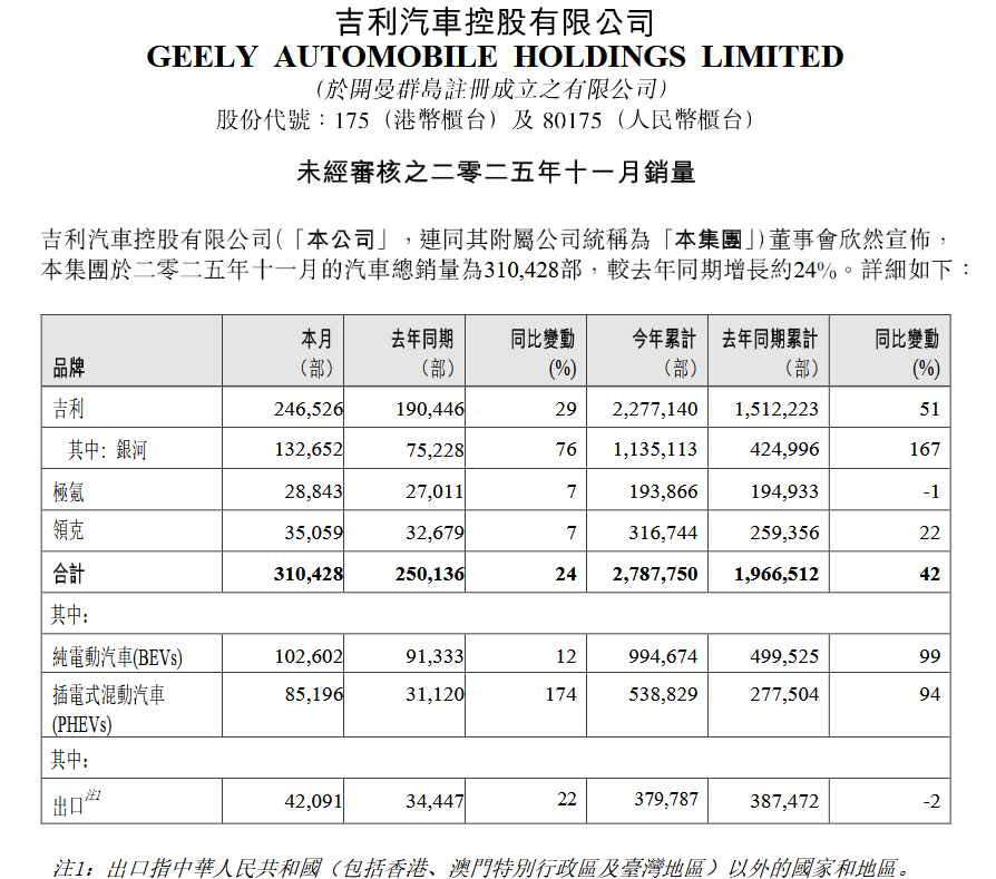 11月销量超31万辆，吉利汽车全年300万辆目标有望超额完成