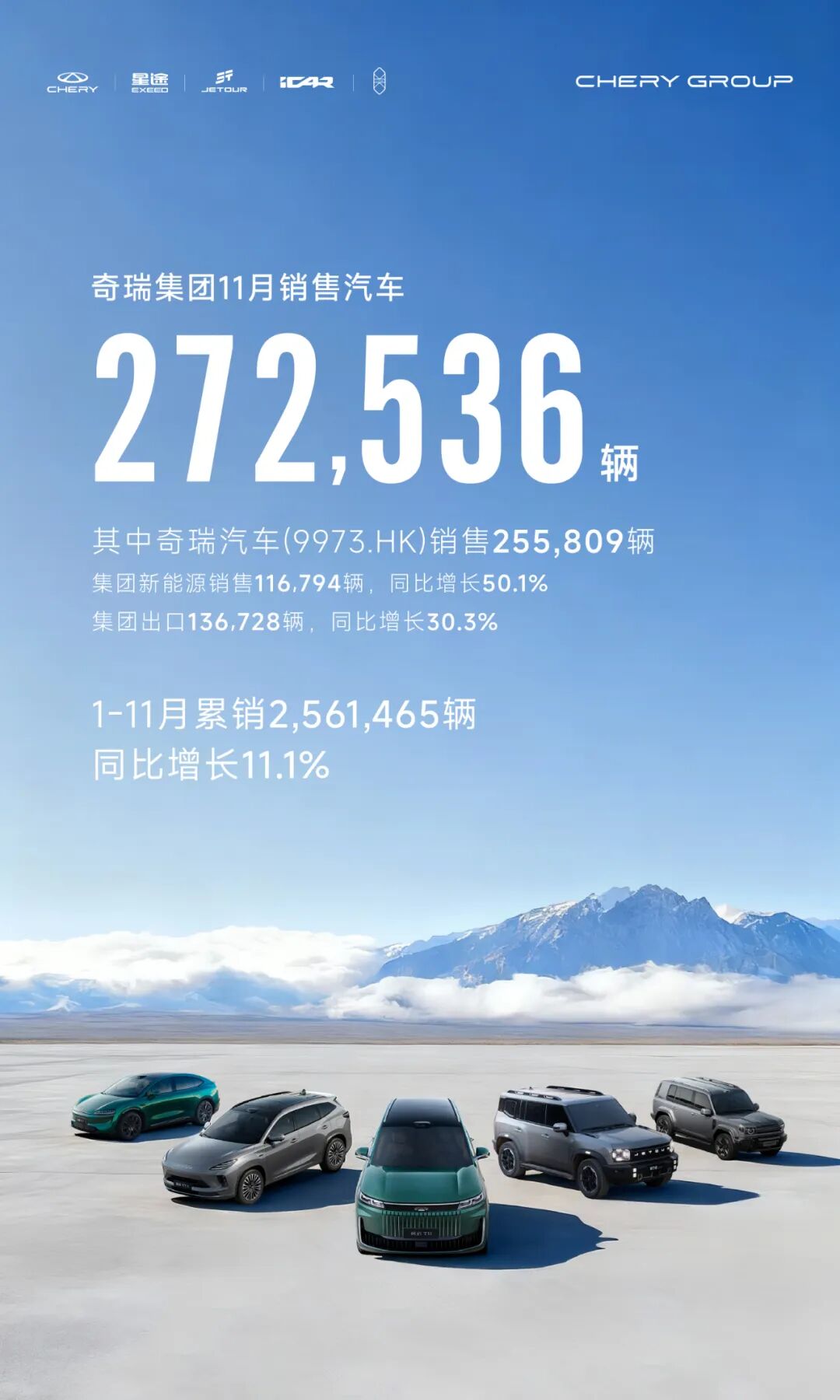 奇瑞集团前11月销量256万辆，出口近120万辆